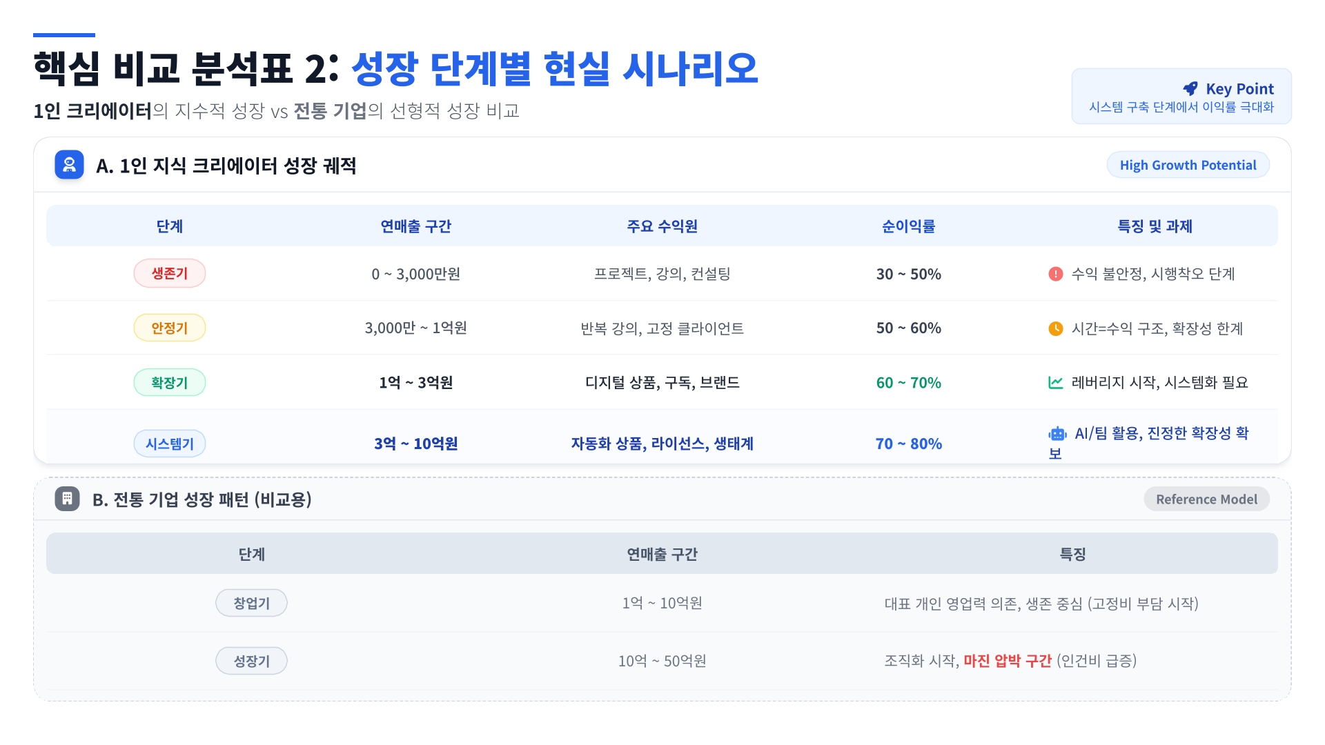 성장 단계별 현실 시나리오